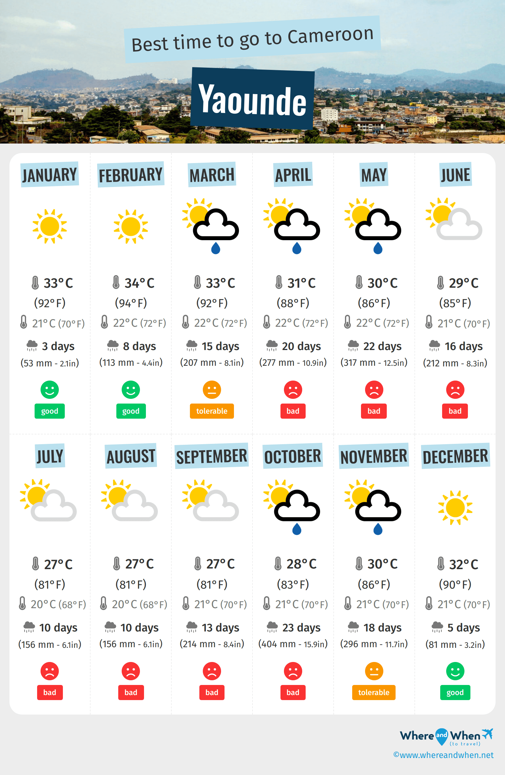 Cameroon's Climate: When to Visit Each Region and What Weather to Expect
